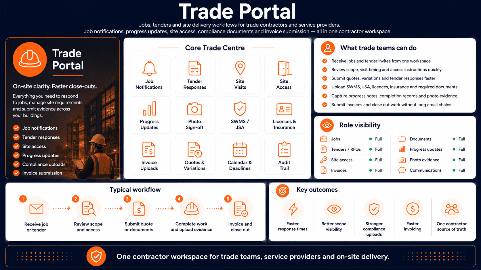 Trade portal board showing job notifications, tenders, site visits, access, progress updates, photo sign-off, SWMS, licences and invoices