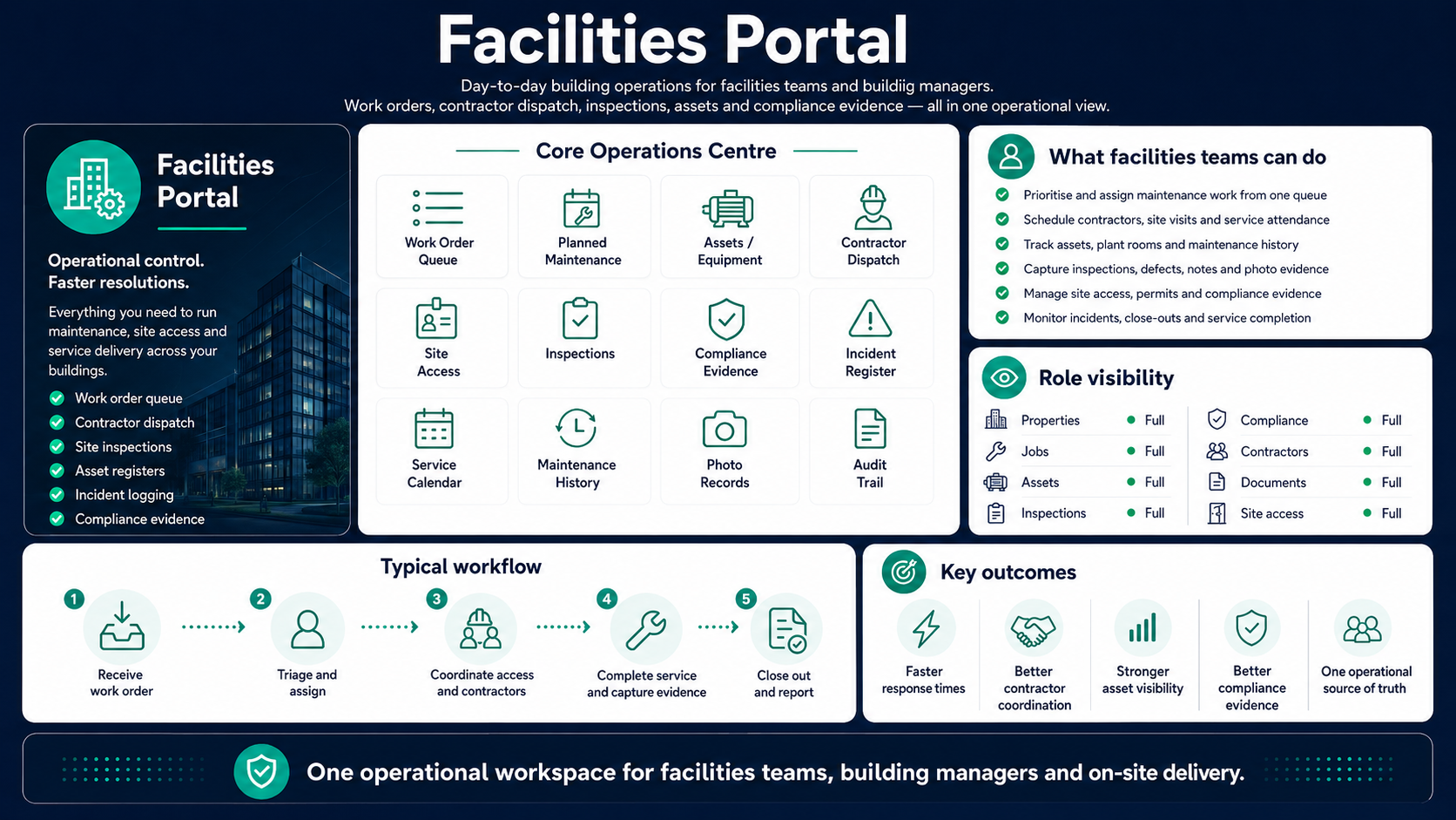 Facilities Portal board showing work order queue, planned maintenance, assets, contractor dispatch, inspections and compliance evidence