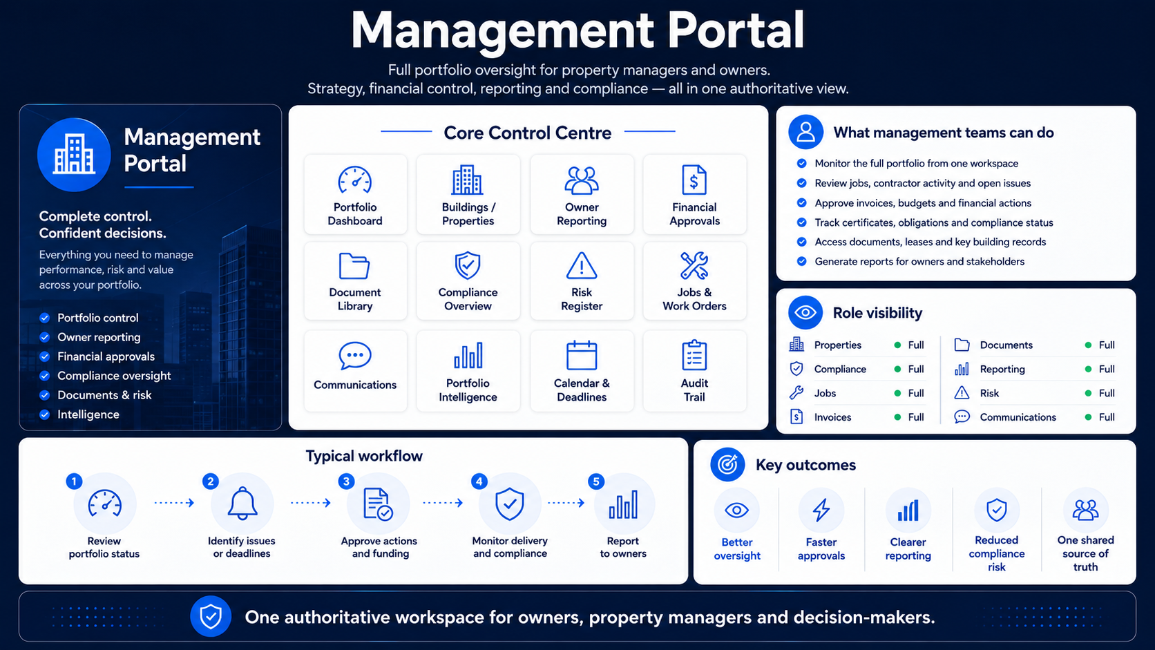 Management Portal board showing portfolio dashboard, buildings, owner reporting, financial approvals, compliance and work orders